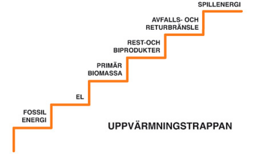 Uppvarmningstrappan